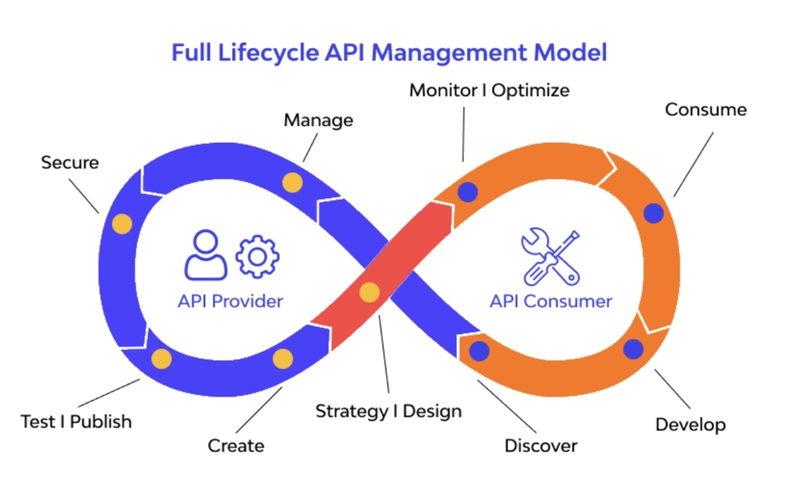 Cloud Functions:开发无服务器的智能合约事件触发器,监控链上事件并自动执行相应操作,如转账、数据更新等。
Apigee 或 Cloud Endpoints:为DApp提供API管理平台,确保用户安全、身份验证和访问控制,简化DApp与用户之间的交互。